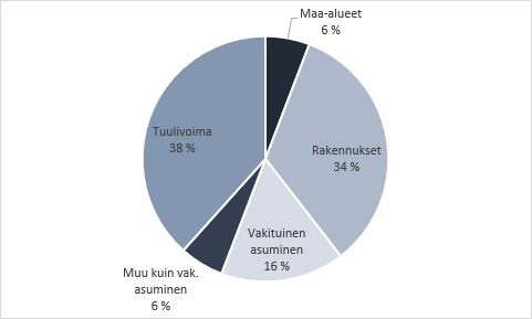 Kiinteistöveron muodostuu tuulivoimasta 38 %, rakennuksista 34 %,vakituisesta asumisesta 16 %, maa-alueista 6 % ja muusta kuin vakituisesta asumisesta 6 %.