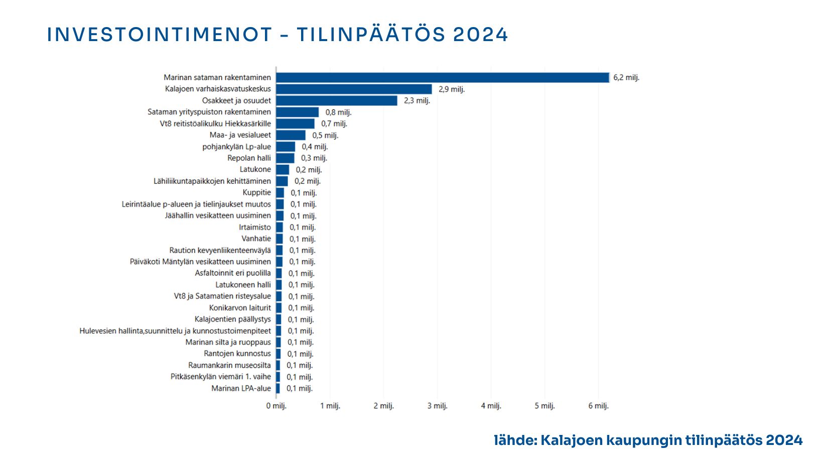 Kaavio vuoden 2024 investoinneista.