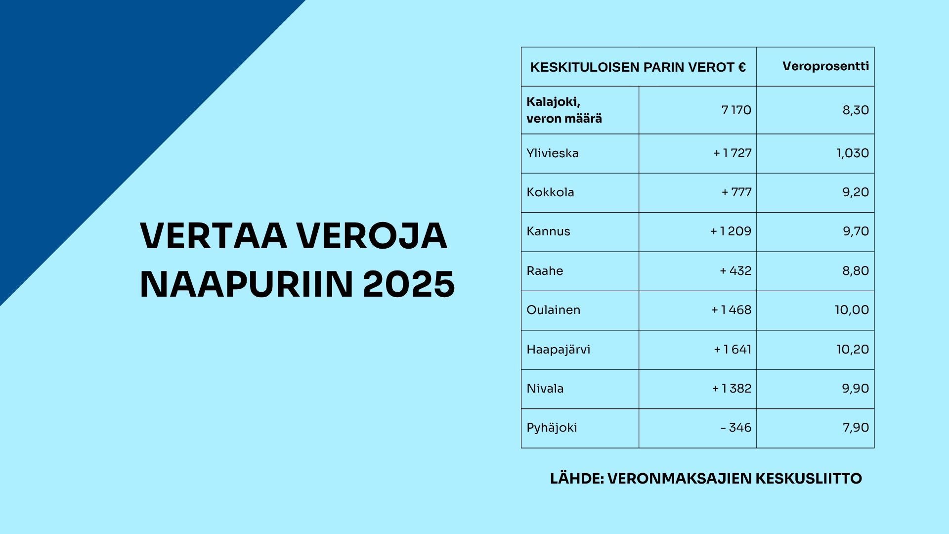 Verovertailu keskituloisen pariskunnan osalta Kalajoen lähikuntiin.